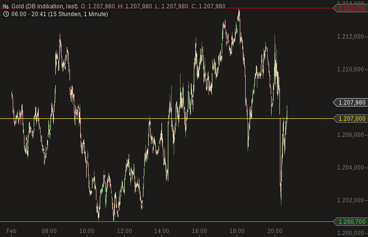 Gold traden - long bzw. short 894757