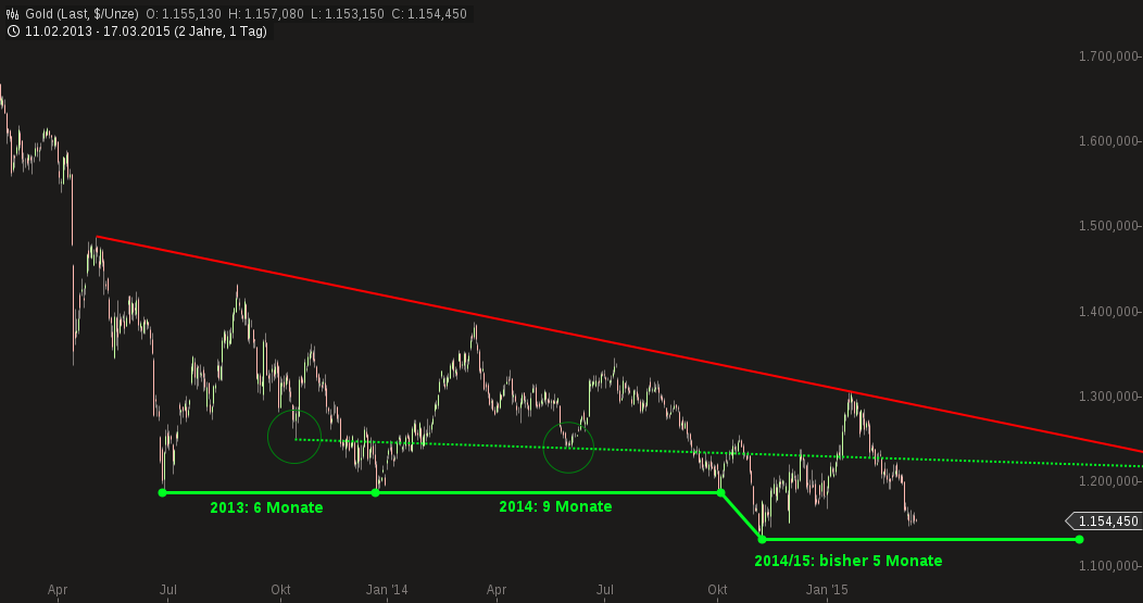Gold traden - long bzw. short 809050