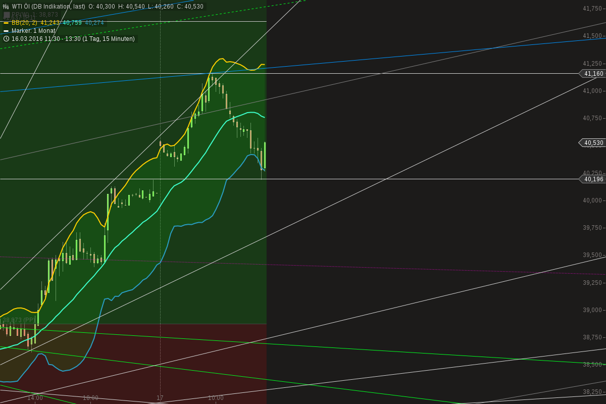 Brent Crude Rohöl ICE Rolling 901526
