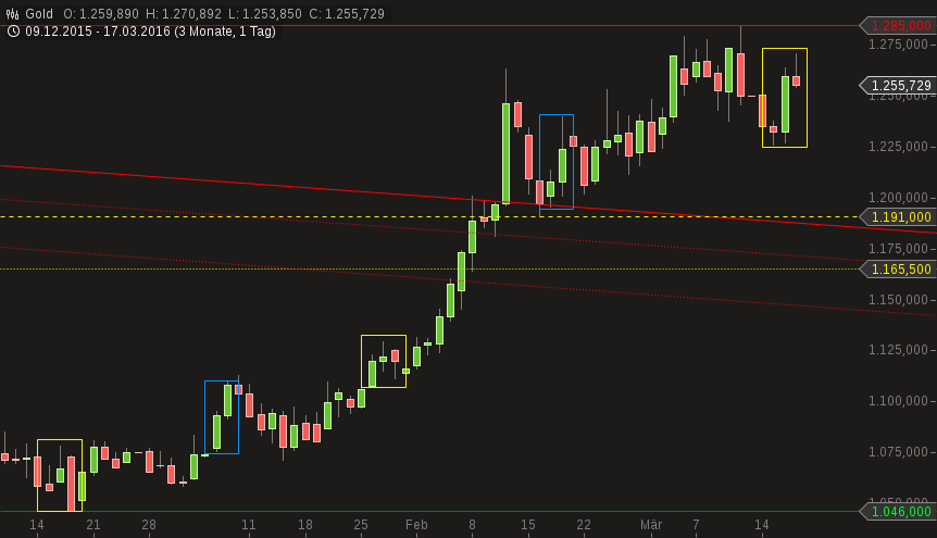 Gold traden - long bzw. short 901641