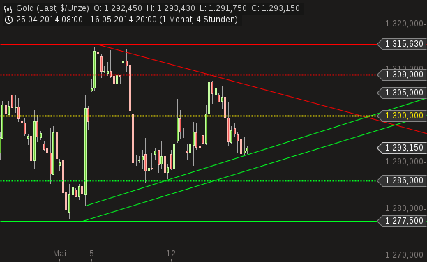 Gold traden - long bzw. short 724193
