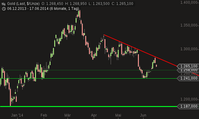 Gold traden - long bzw. short 733180