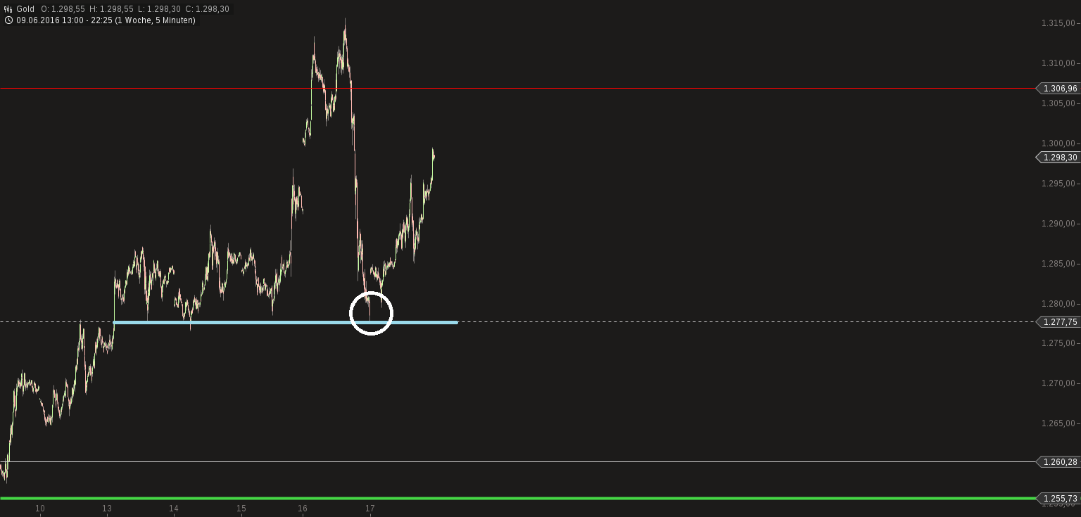 Kaufen wenn Kanonen donnern ? 921302