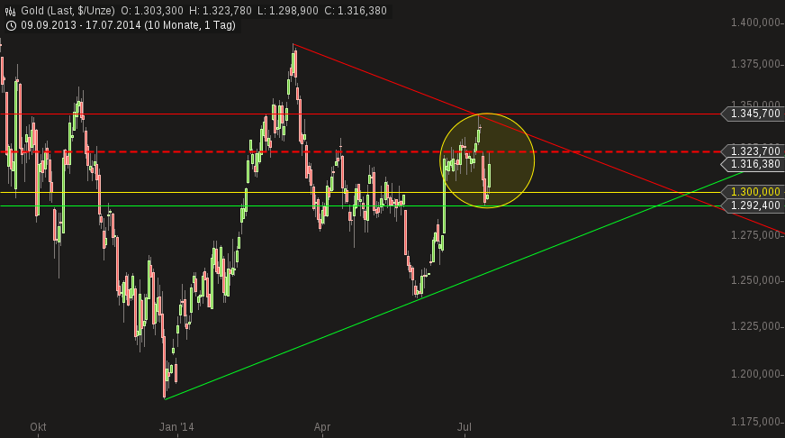 Gold traden - long bzw. short 741540