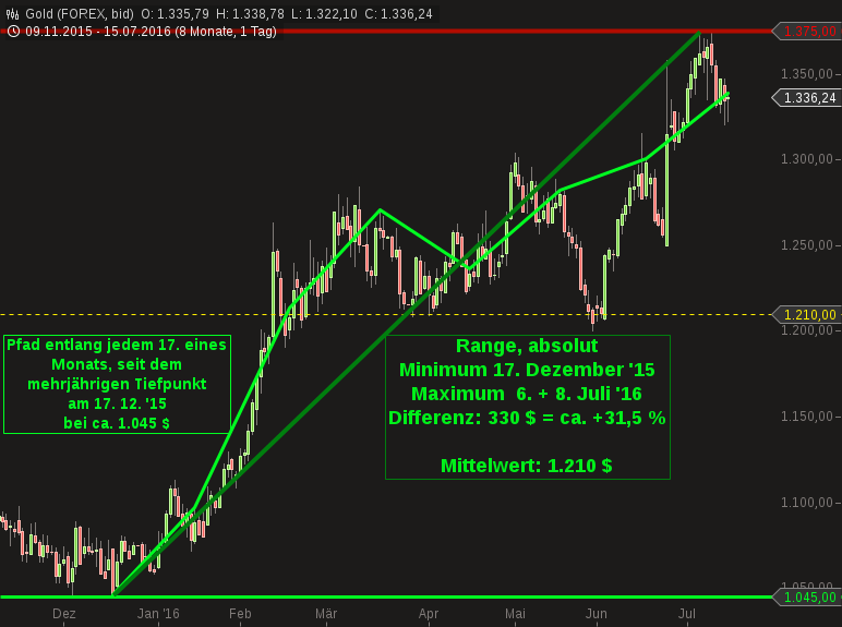 Gold traden - long bzw. short 927489