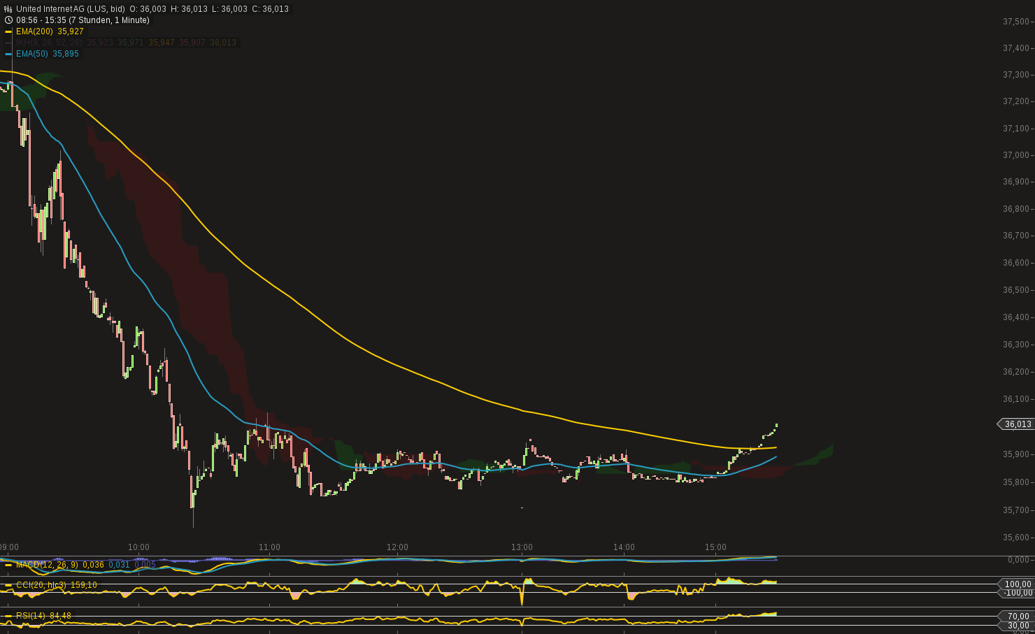 UNITED INTERNET...Allzeithoch in Reichweite 933610