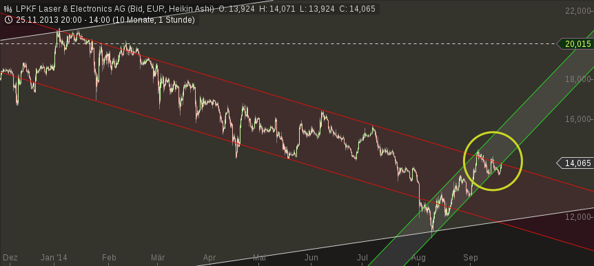 LPKF startet durch ! 757049