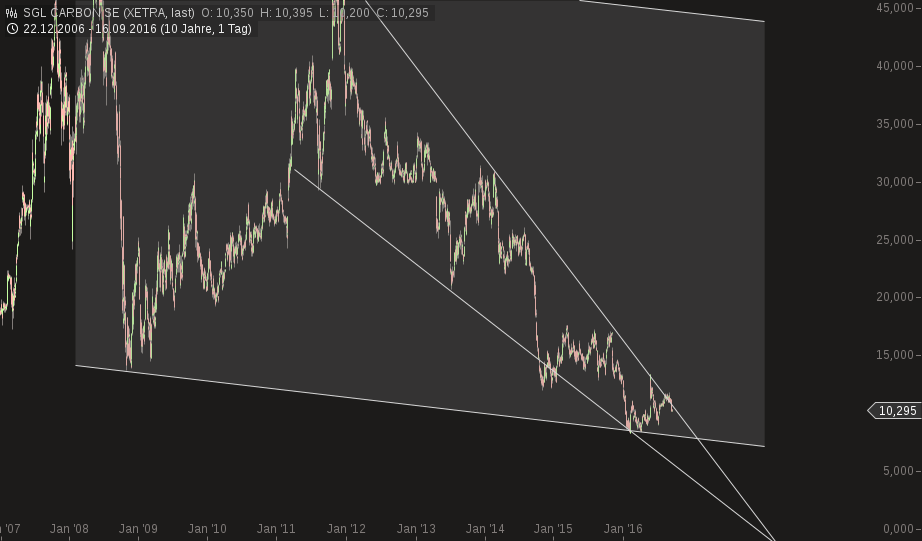SGL Carbon aus Charttechnischer Sicht 939883