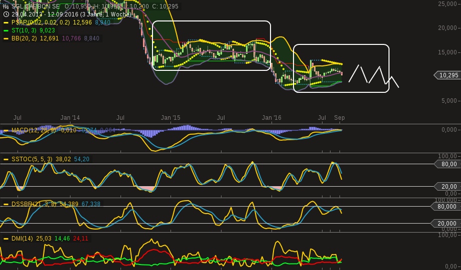 SGL Carbon aus Charttechnischer Sicht 939885