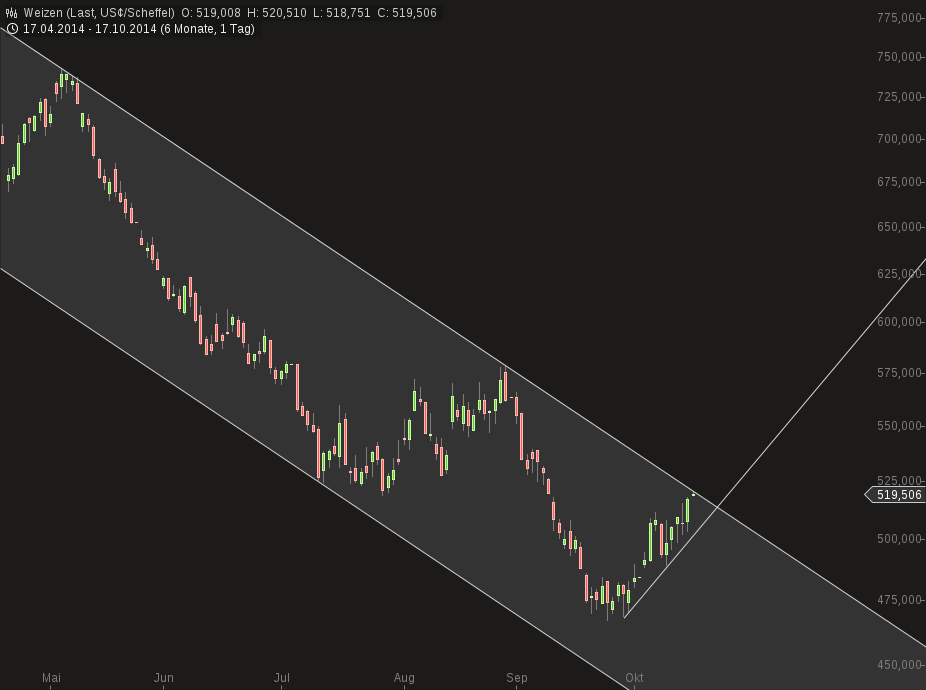 Auf steigende Weizenpreise setzen. 765539
