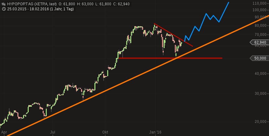 Hypoport - Kurschancen mit dem Finanzvertrieb 2.0 894978