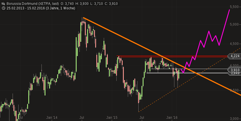 14 Gründe für ein Investment in BVB. 895028