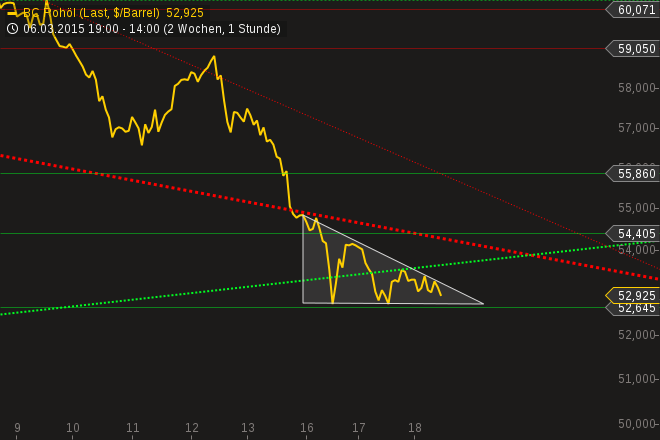 Brent Crude Rohöl ICE Rolling 809578