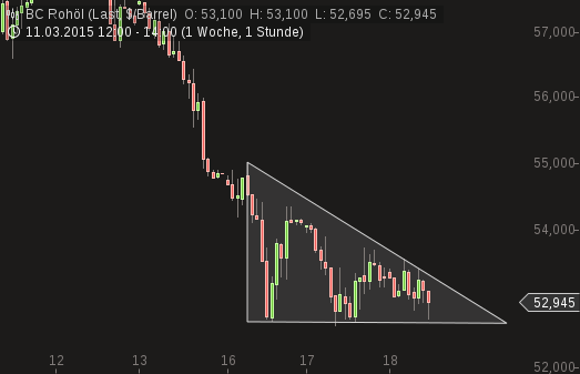 Brent Crude Rohöl ICE Rolling 809583