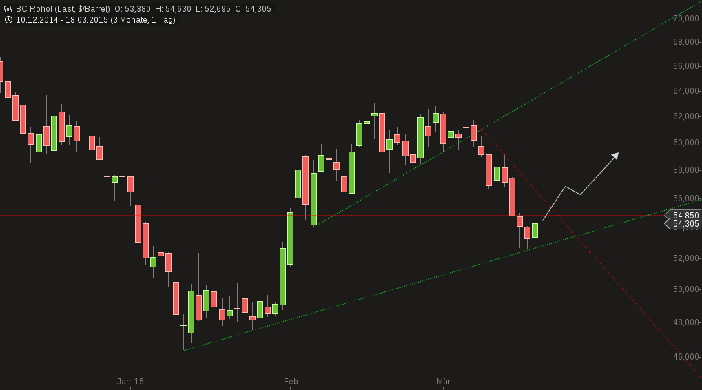 Brent Crude Rohöl ICE Rolling 809647