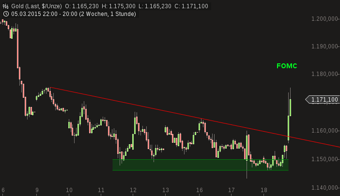 Gold traden - long bzw. short 809703
