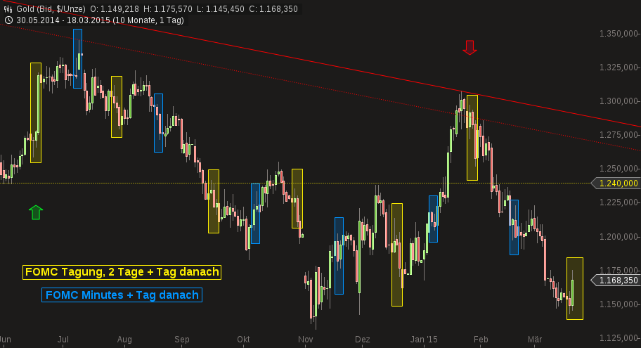 Gold traden - long bzw. short 809717
