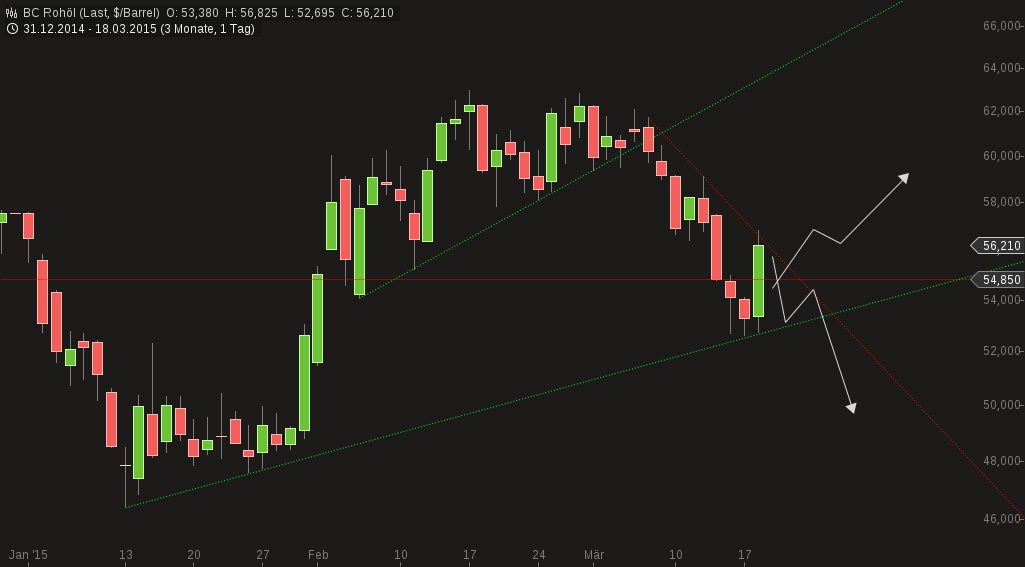 Brent Crude Rohöl ICE Rolling 809744