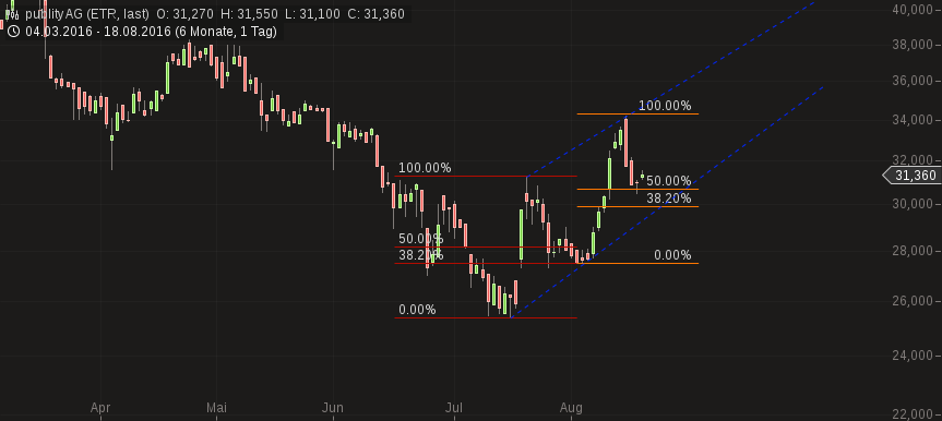 publity (WKN: 697250) Büroimmobilien Asset Manager 933737