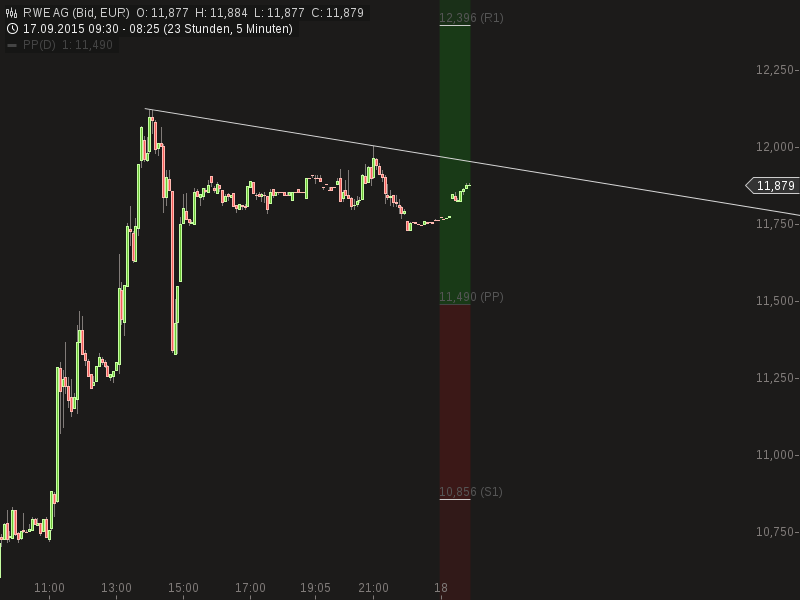 RWE/Eon - sell out beendet? 858715