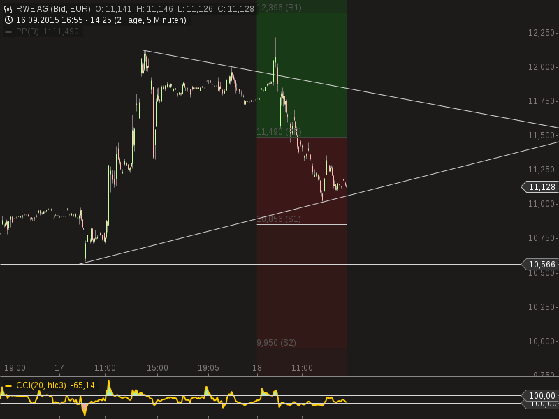 RWE/Eon - sell out beendet? 858829