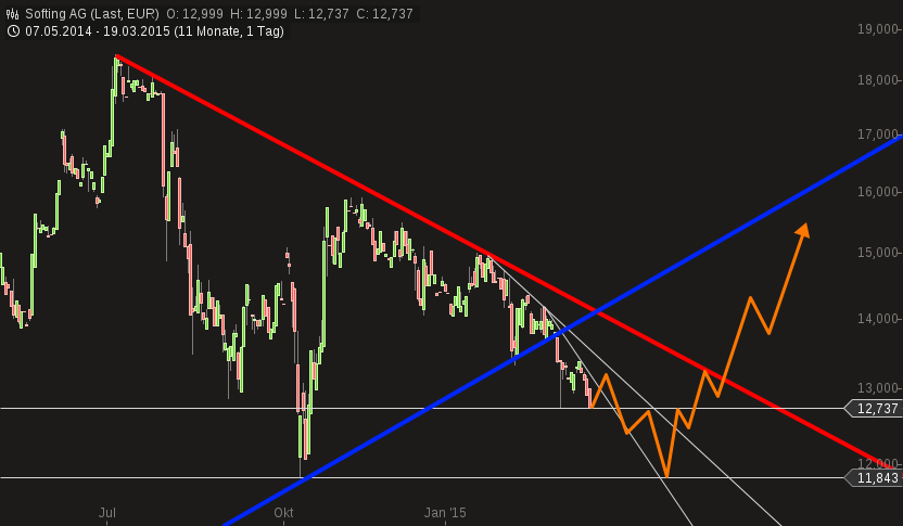 Softing AG - Die M2M Company 810097