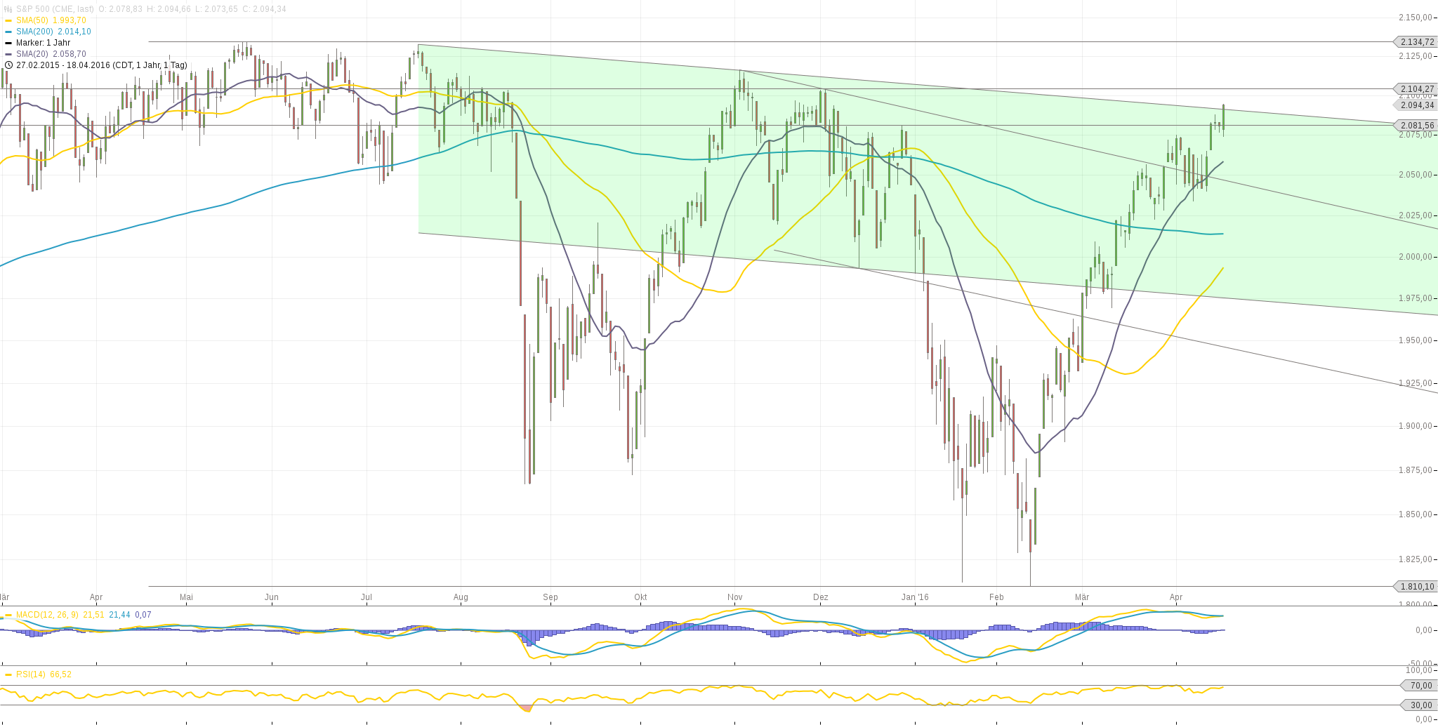 Gold traden - long bzw. short 908547