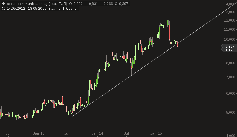 Ecotel jetzt 100 % Kursplus*Übernahmekandidat.... 826686