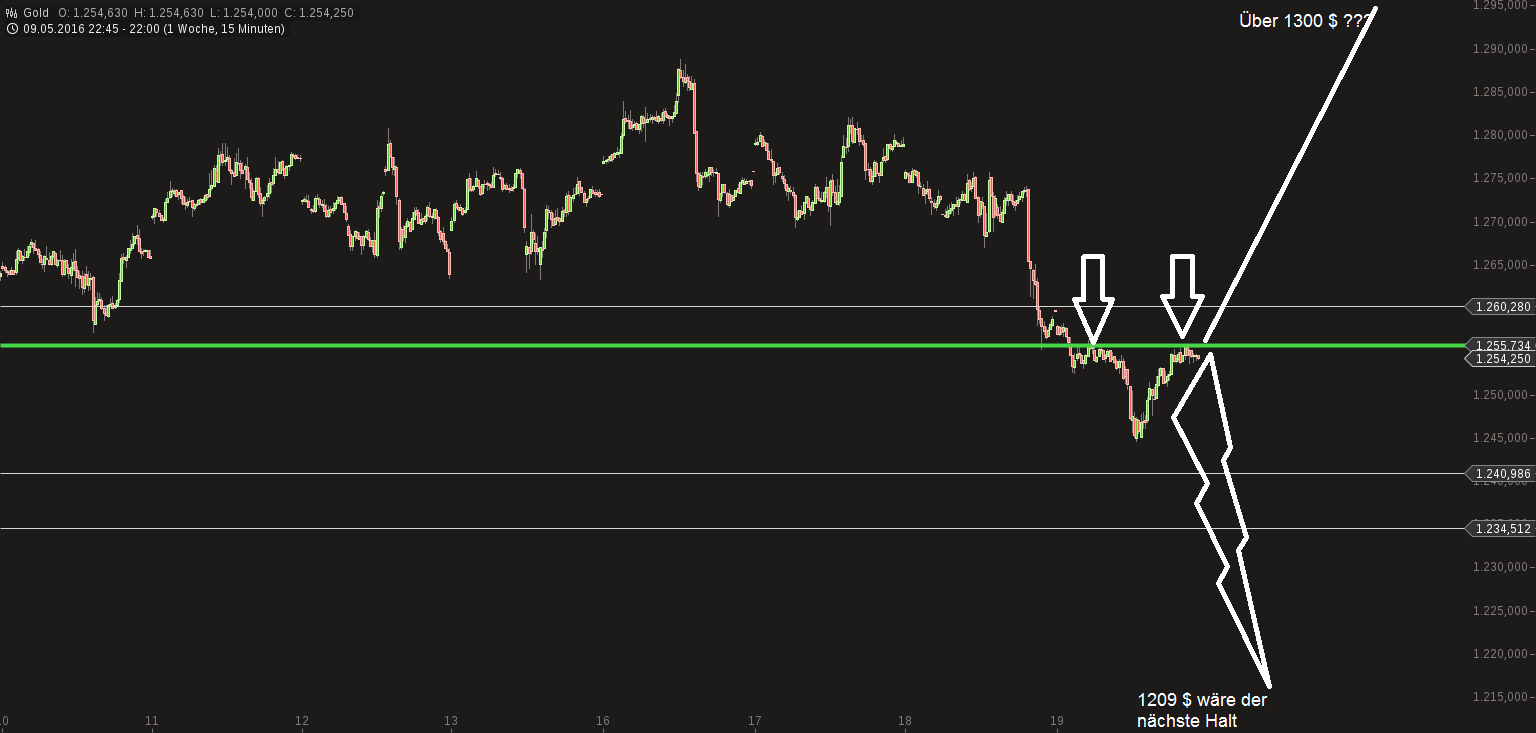 Kaufen wenn Kanonen donnern ? 915029
