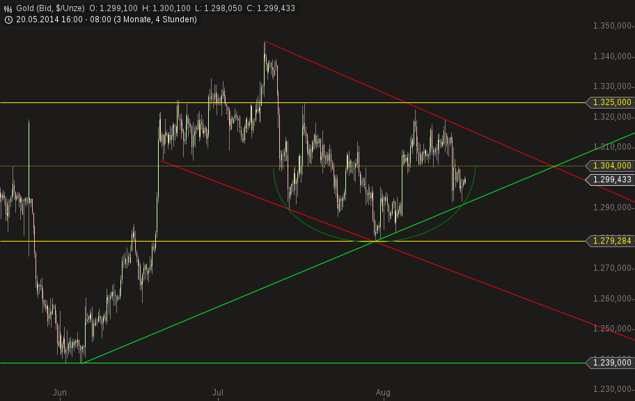 Gold traden - long bzw. short 749711