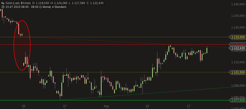Gold traden - long bzw. short 850417