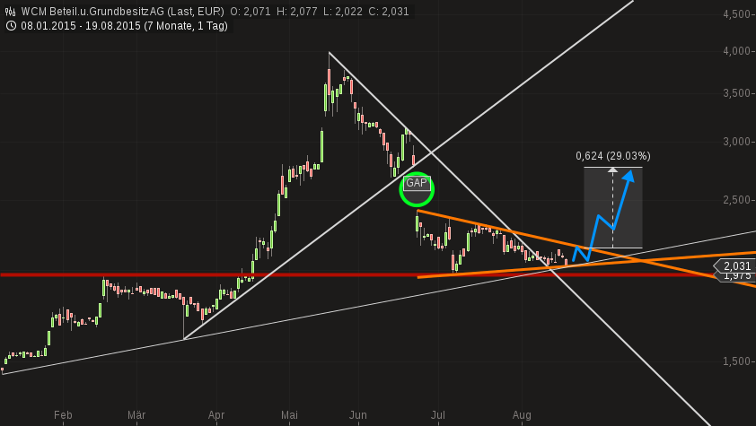 WCM Der Neuanfang... 850444