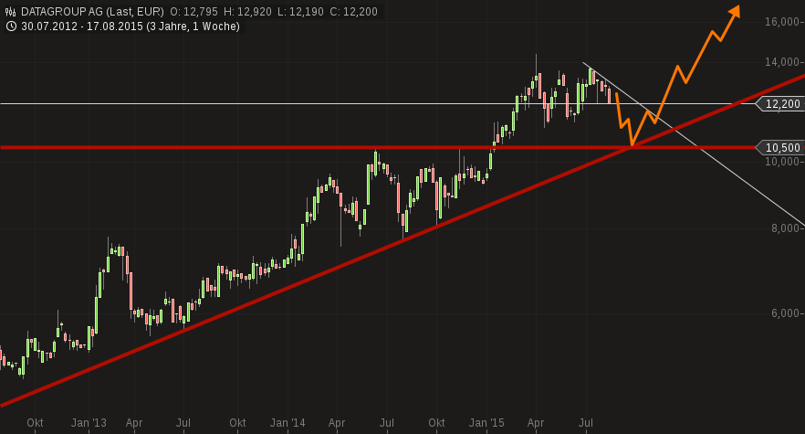 Datagroup IT Services Holding AG 850527