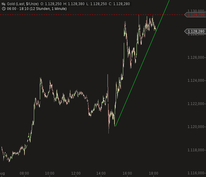 Gold traden - long bzw. short 850543