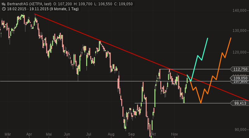 Bertrandt AG - super Orderbuch 1 zu 0,06 873035