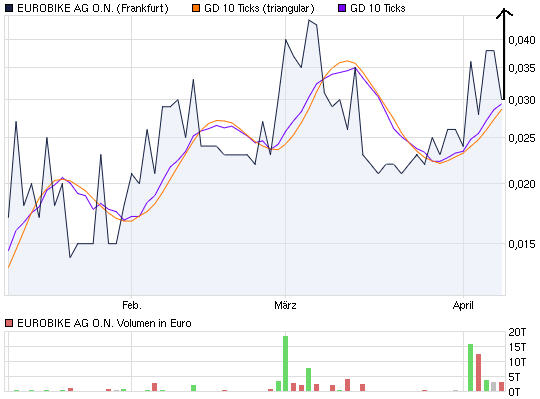 Eurobike AG .ON 394542