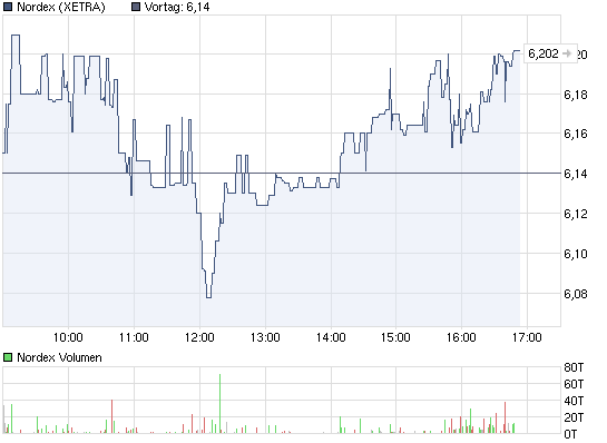 Nordex Akte X 416558