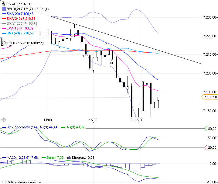 Trading mit EMA/SMA 422609