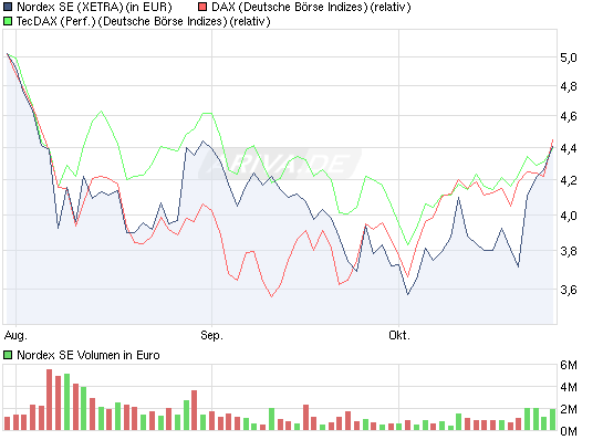Norde Pro und Kontra 452011