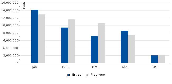 Zukunft Windkraft 507814