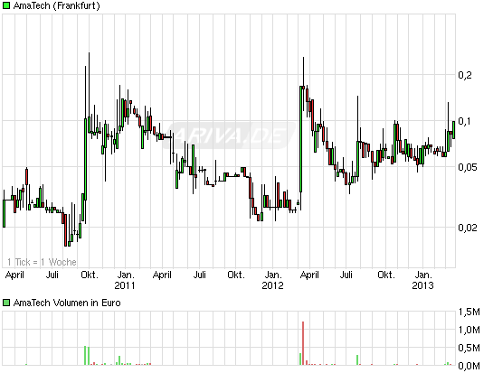 AmaTech AG kommt der TOP Deal ?! 588810