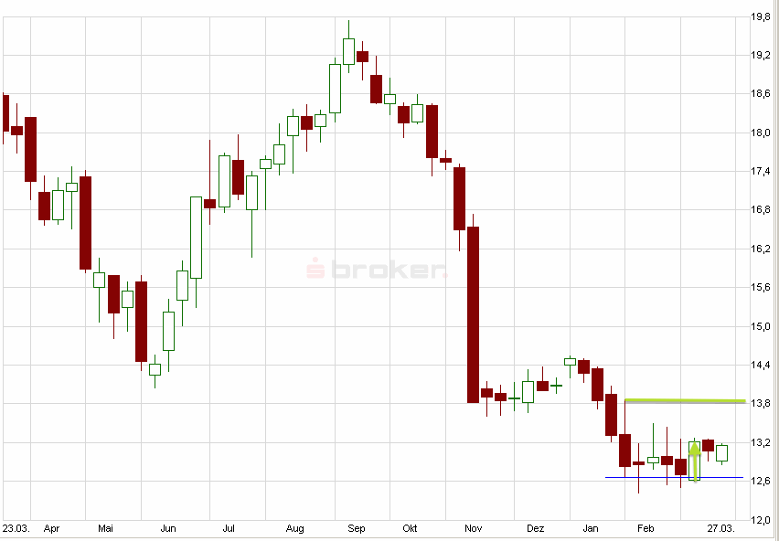 E.on SE - Chance oder Risiko 589802