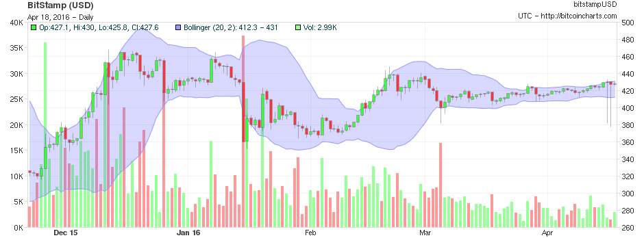 Bitcoins der nächste Monsterhype steht bevor! 908522