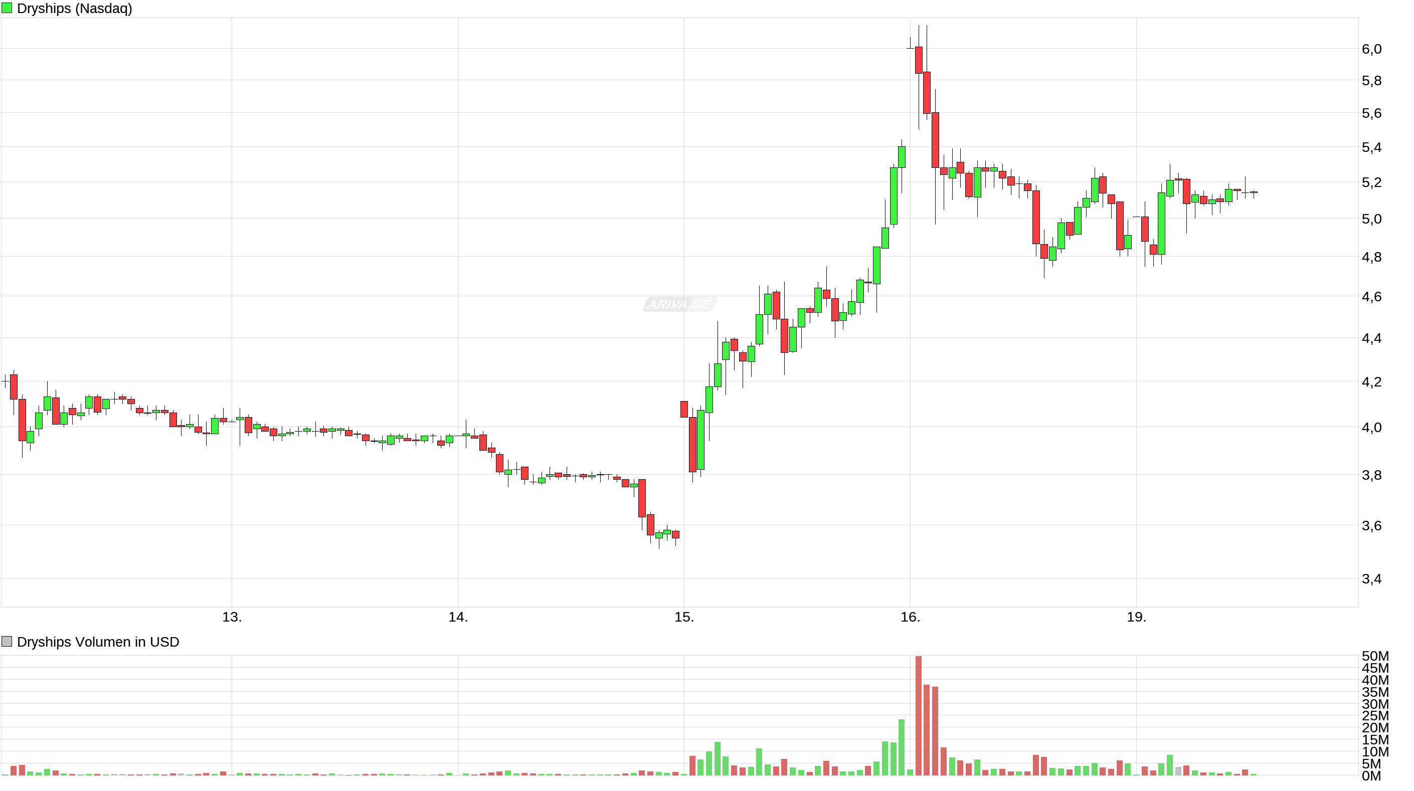 DryShips Inc.Kauf zu 37 € 959408