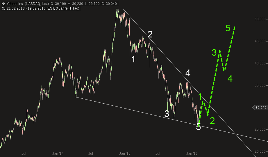 YAHOO steigt und steigt und steigt 895428