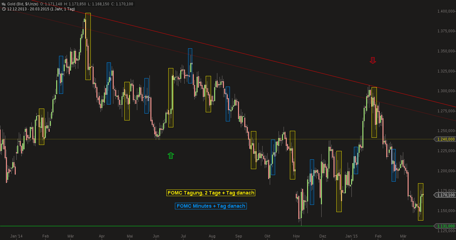 Gold traden - long bzw. short 810287