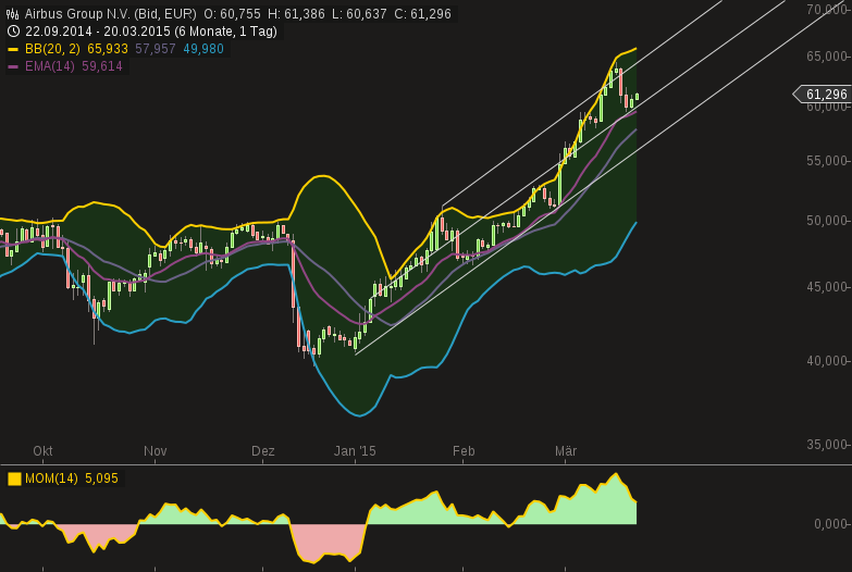 EADS --------------------der Vogel startet durch ! 810517