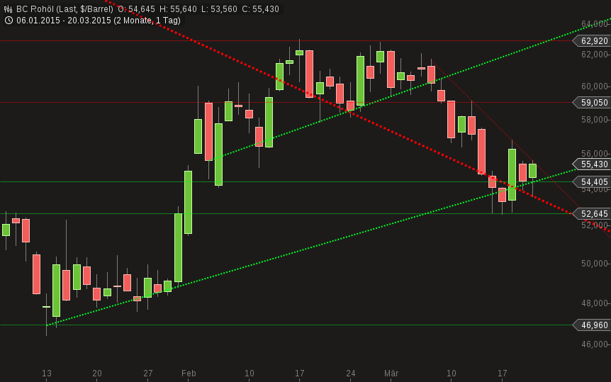 Brent Crude Rohöl ICE Rolling 810518