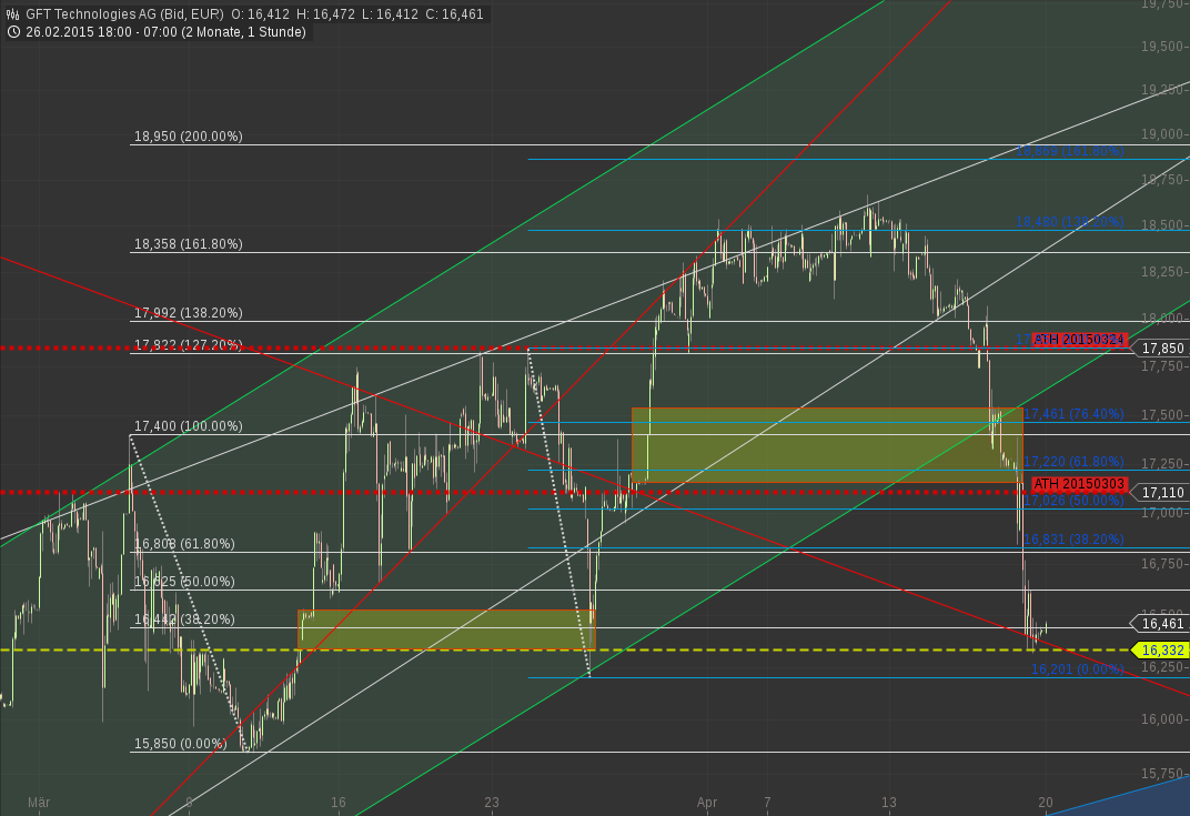 GFT - TecDax oder 17 Euro was kommt zuerst? 818723