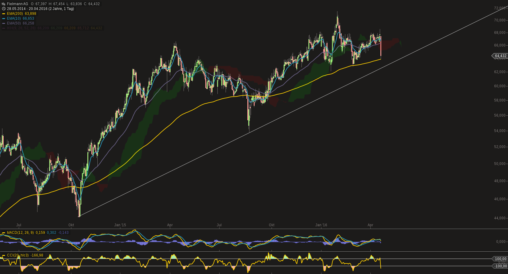 Fielmann, eine echte Erfolgsstory 908931